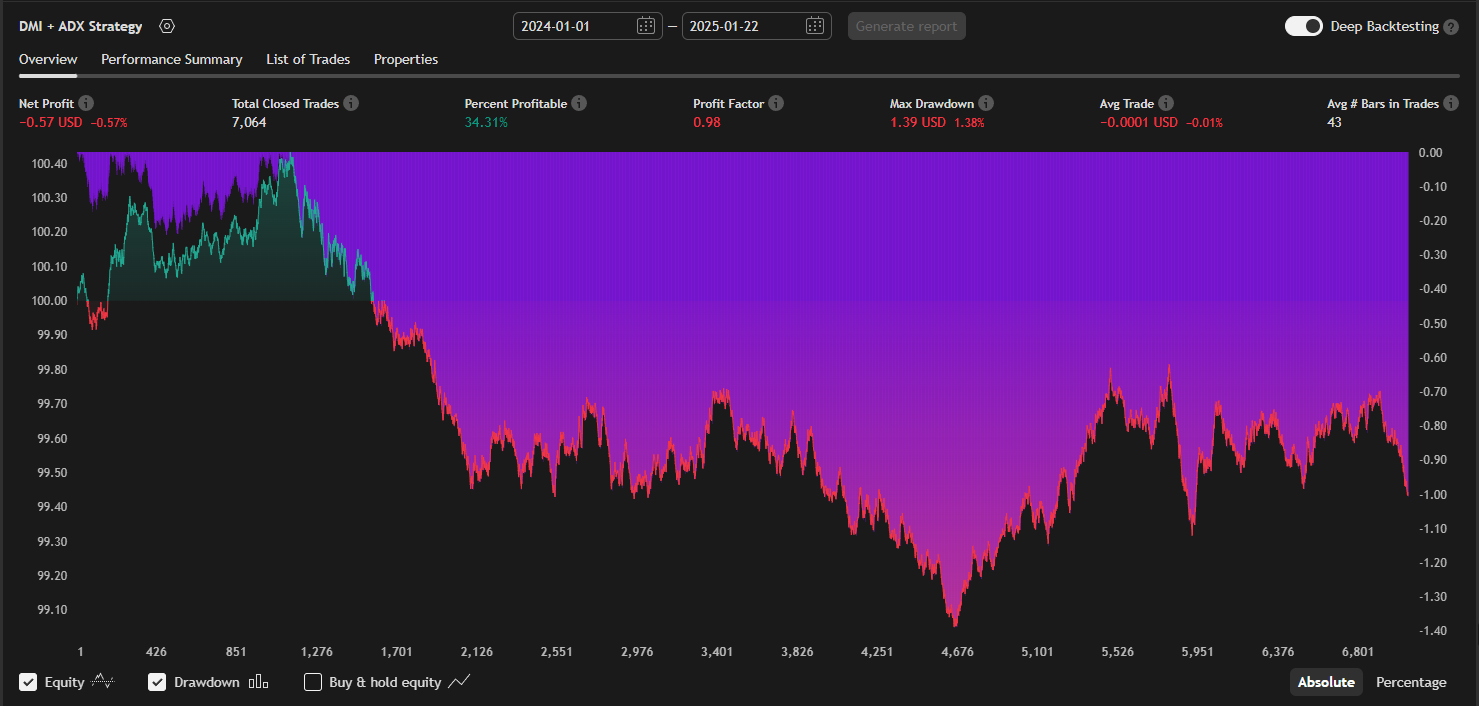 DMI + ADX Strategy